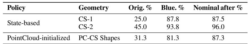 Table 3: Simulation blue-teaming results on high-precision industrial insertion. CrashShape performance is reported before and after fine-tuning; the final column confirms nominal performance is preserved. Nominal pre-training success: \\(96 \\%\\) (State-based) and \\(86 \\%\\) (PointCloud-initialized).
