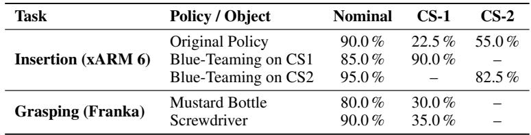 Table 4: Real-world validation across insertion and grasping. Columns are uniform for both tasks. For insertion, CS-1 and CS-2 are the two printed CrashShapes. For grasping,each object has a single printed CrashShape reported under CS-1; CS-2 is “-".