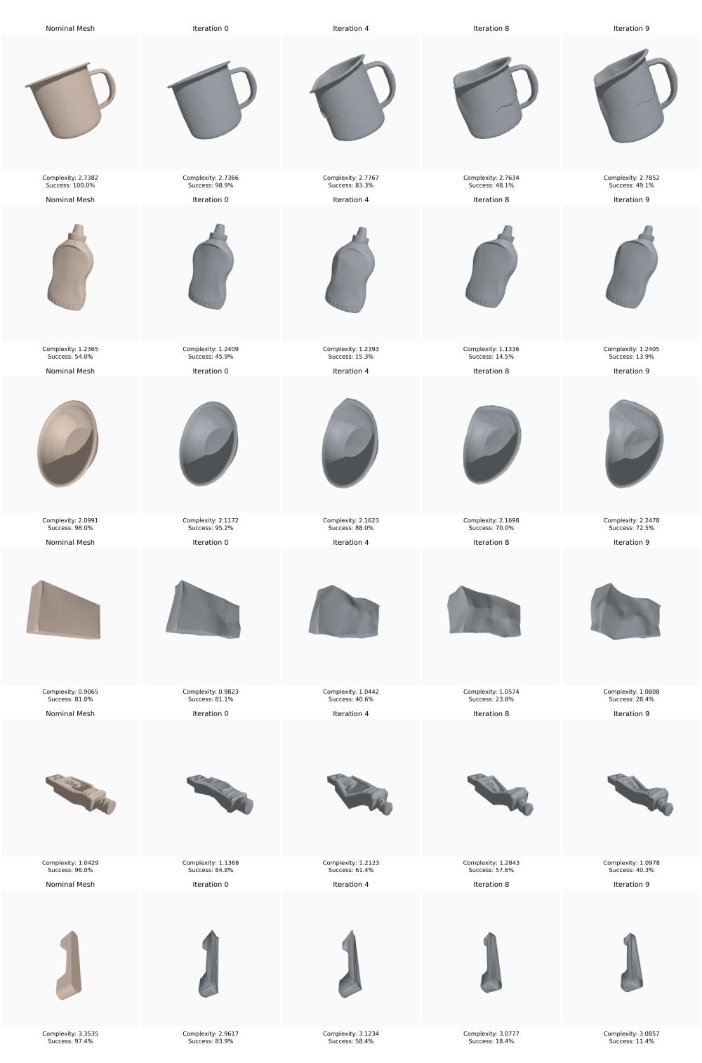 Figure 4: Evolution of geometric red-teaming across optimization. Each row shows an object undergoing deformation via our pipeline across three tasks: rigid grasping (rows 1-4), high-precision insertion (row 5),and articulated drawer manipulation (row 6). Columns show deformation stages with annotated shape complexity and task success. Results confirm that minor, plausible deformations can collapse performance, often without significant increase in complexity.