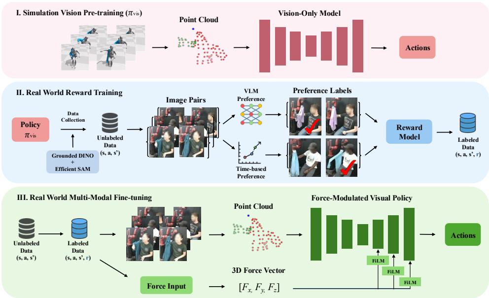 Figure 2: Overview of our method. (Top) We train a vision-based policy in simulation using reinforcement learning on a diverse range of human arm poses,garments,and body sizes. (Middle) We collect an unlabeled real-world dataset by rolling out the pre-trained policy, generate preference labels using a combination of VLM and time-based signals,and train a reward model to label the dataset. (Botom) We fine-tune the simulation-pre-trained vision policy on a labeled real-world datasetusing both vision and force information. Force signals are injected into the visual network via FiLMlayers,which modulate the latent visual features.