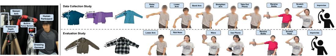 Figure 3: Human study setup (left), garments (middle) and arm motions (right) used in the studies.