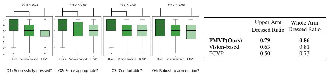 Figure 4: Likert item responses (left) and average arm dressed ratios (right), evaluated on the 48 trials where the same arm motions and garments are tested for all methods.