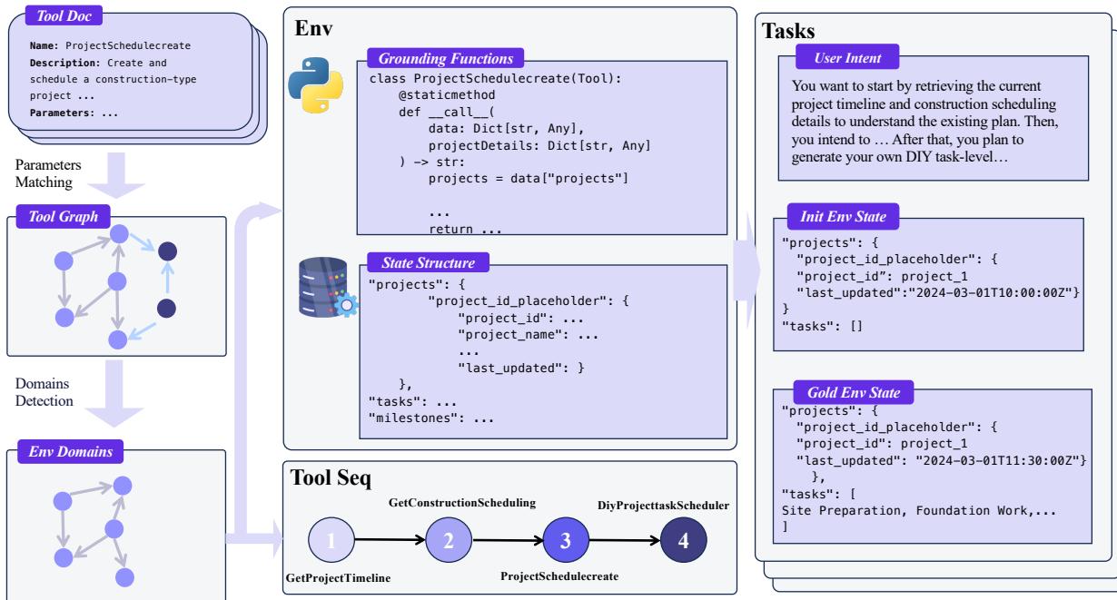 A diagram showing the pipeline for automatically building environments and agentic tasks. It flows from Tool Documentation to a Tool Graph, then to Environment Domains and Grounding Functions, and finally to Agentic Task generation.