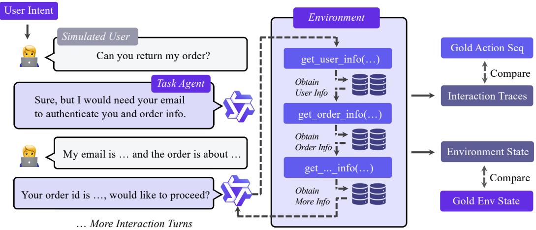 A diagram illustrating a simulated user making a request, the agent calling functions in the environment, and comparing traces to a gold standard.