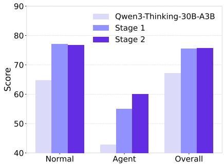 A bar chart showing ACEBench performance for base, Stage 1, and Stage 2 fine-tuning.