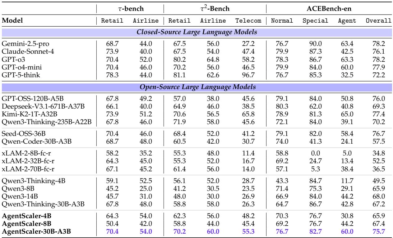 The main results table comparing AgentScaler models to various closed-source and open-source LLMs across benchmarks.