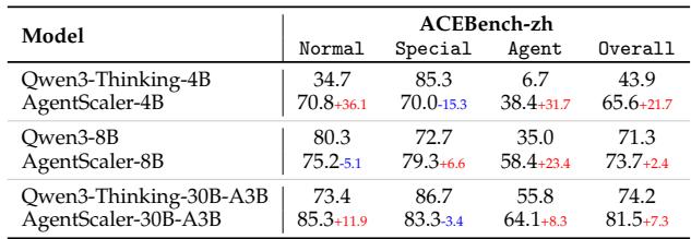 A table showing AgentScaler’s performance vs base models on ACEBench-zh.