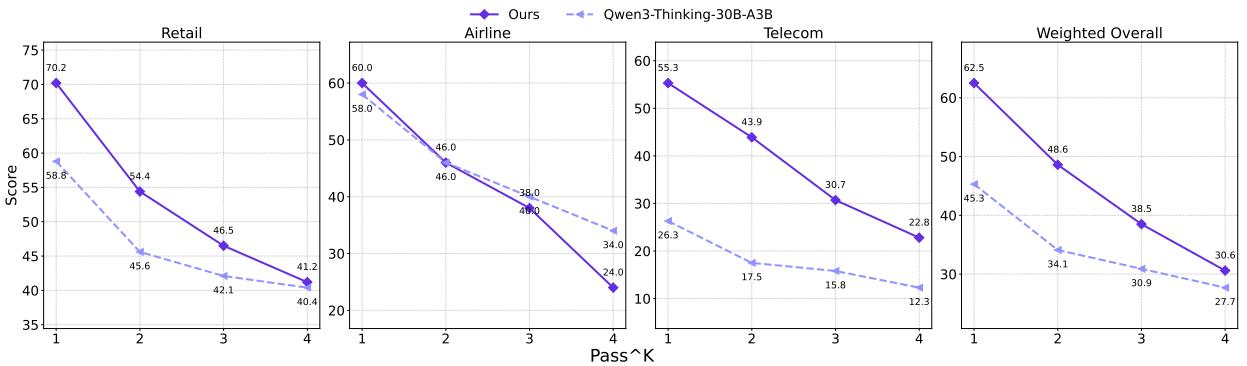 Four line charts showing pass^k for AgentScaler vs baseline across domains.
