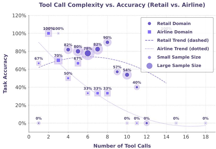 Scatter plot showing accuracy decreasing with more tool calls.