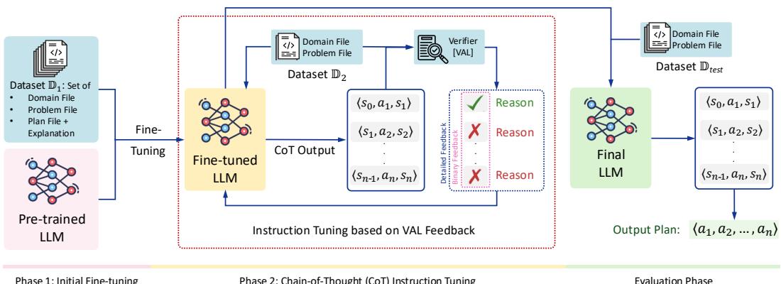 Figure 1: The PDDL-INSTRUCT framework consists of two training phases and an evaluation phase. The key innovation is the CoT Instruction Tuning phase (red box), where the model learns from feedback on its own logical reasoning chains.