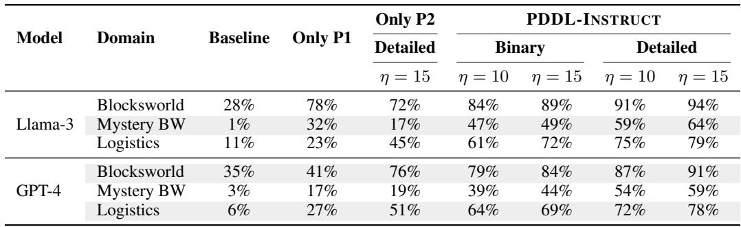 Table 1: Plan accuracy results across three domains. PDDL-INSTRUCT significantly outperforms baseline and simpler tuning methods, with detailed feedback proving most effective.
