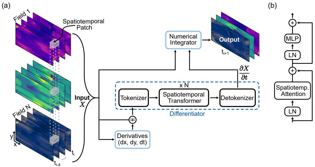 Figure 1: GP<sub>hy</sub>T architecture. Input is a 4D stack of time, spatial dimensions, and fields. The neural differentiator (tokenizer → spatiotemporal transformer → detokenizer) predicts \\(\\frac{\\partial X}{\\partial t}\\). A numerical integrator advances the state to the next time step.