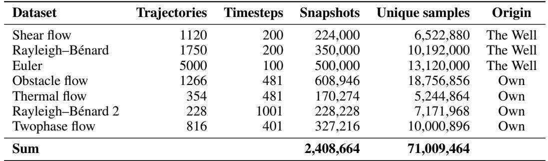 Table 1: Overview of seven datasets amounting to 1.8\u202fTB and 2.4\u202fM snapshots, covering shear flow, Rayleigh–Bénard convection, Euler shockwaves, obstacle flows, thermal flows, and two-phase flows.
