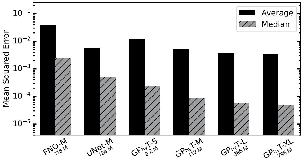 Figure 2: Bar chart of average and median MSE for FNO, UNet, and four GP<sub>hy</sub>T sizes. GP<sub>hy</sub>T consistently delivers lower error, especially in median MSE.