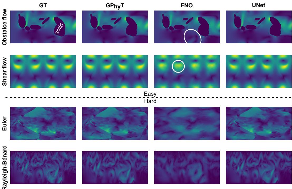 Figure 3: Qualitative comparisons of next-step predictions. GP<sub>hy</sub>T predictions closely match ground truth, particularly for Euler shockwaves and Rayleigh–Bénard convection, where baselines blur critical structures.