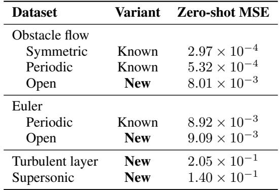 Table 2: MSE for in-context learning tasks. Open-boundary errors match known-system errors; novel physics errors are higher but predictions remain plausible.