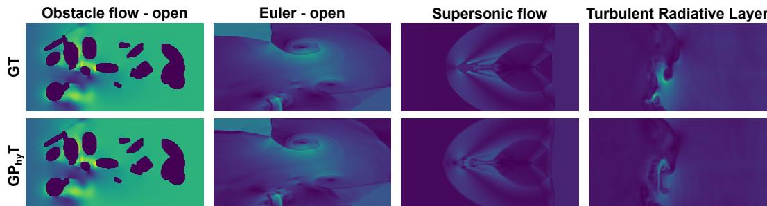 Figure 4: Qualitative results for in-context learning. GP<sub>hy</sub>T captures open-boundary dynamics and forms accurate bow shocks for novel supersonic flow.