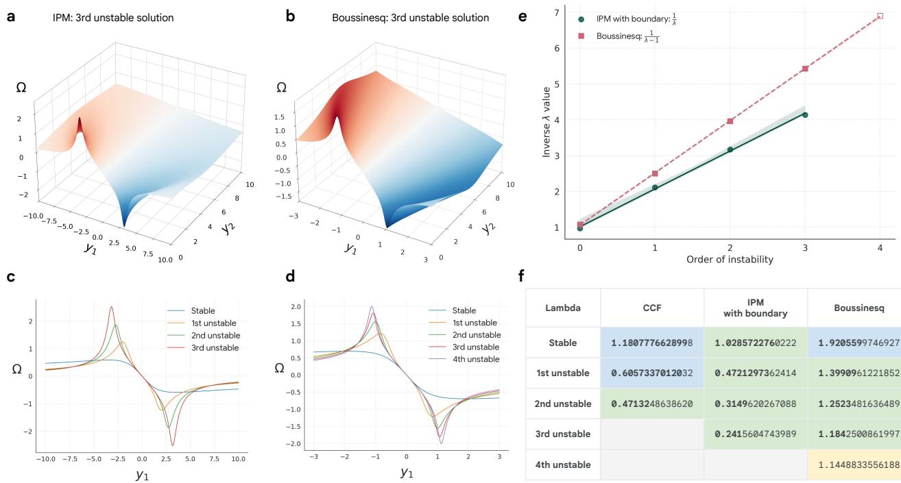 Figure 2 shows vorticity profiles for IPM and Boussinesq stable/unstable modes, a linear plot of inverse λ vs instability order, and a table of λ values.