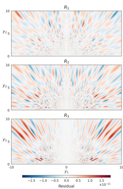 Figure 3 shows spatial residual profiles for IPM and tabulated log10 max residuals for all solutions—many below 10^-7, with CCF reaching -13.7.