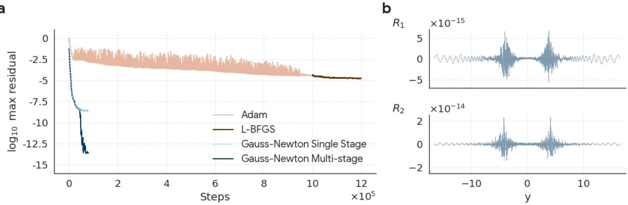 Figure 4 compares optimizers: Gauss-Newton (blue) far outperforms Adam and L-BFGS, and multi-stage training drops residuals further to around 10^-14.