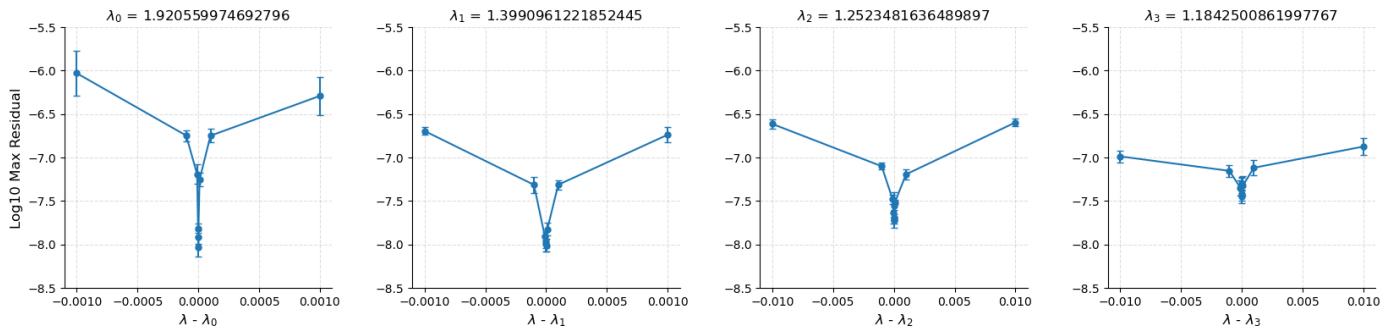Figure 5 shows funnel plots of max residual vs λ deviation, confirming admissible values for Boussinesq modes.