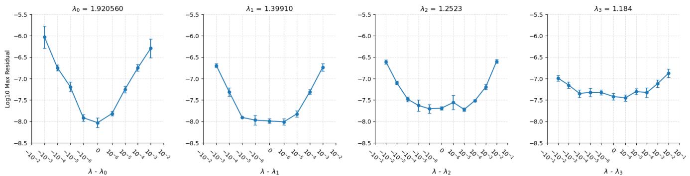 Figure 6 shows same plots with logarithmic x-axis, highlighting basin width for precision estimation.