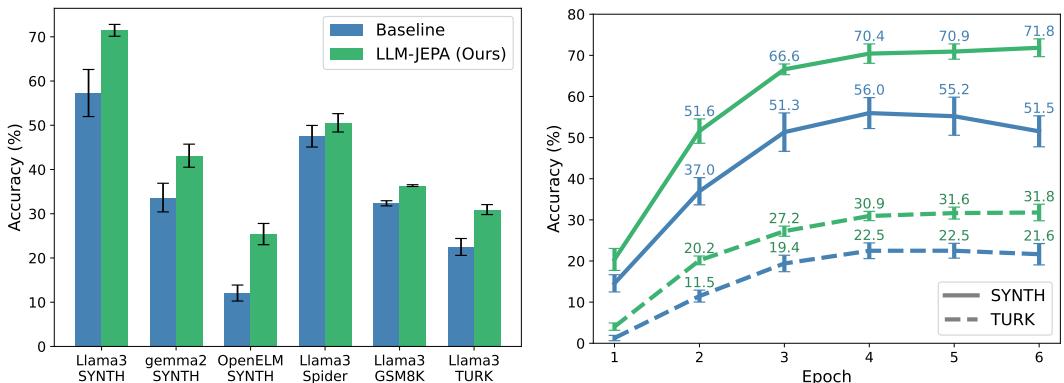 LLM-JEPA outperforms baseline across tasks and models, and resists overfitting over epochs.