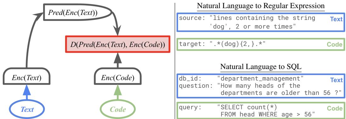 JEPA applied to NLP tasks, showing Text and Code as two views, alongside examples from NL-to-RegEx and NL-to-SQL tasks.
