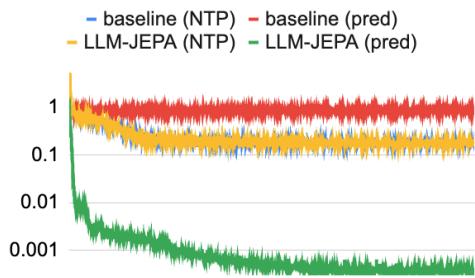 Training losses for baseline vs. LLM-JEPA. Only LLM-JEPA actively minimizes the JEPA loss.