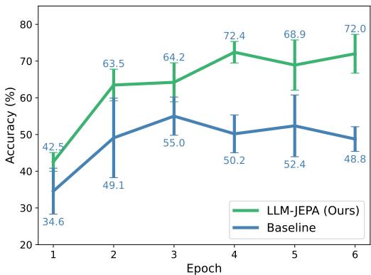 LoRA finetuning accuracy over epochs, with LLM-JEPA resisting overfitting.