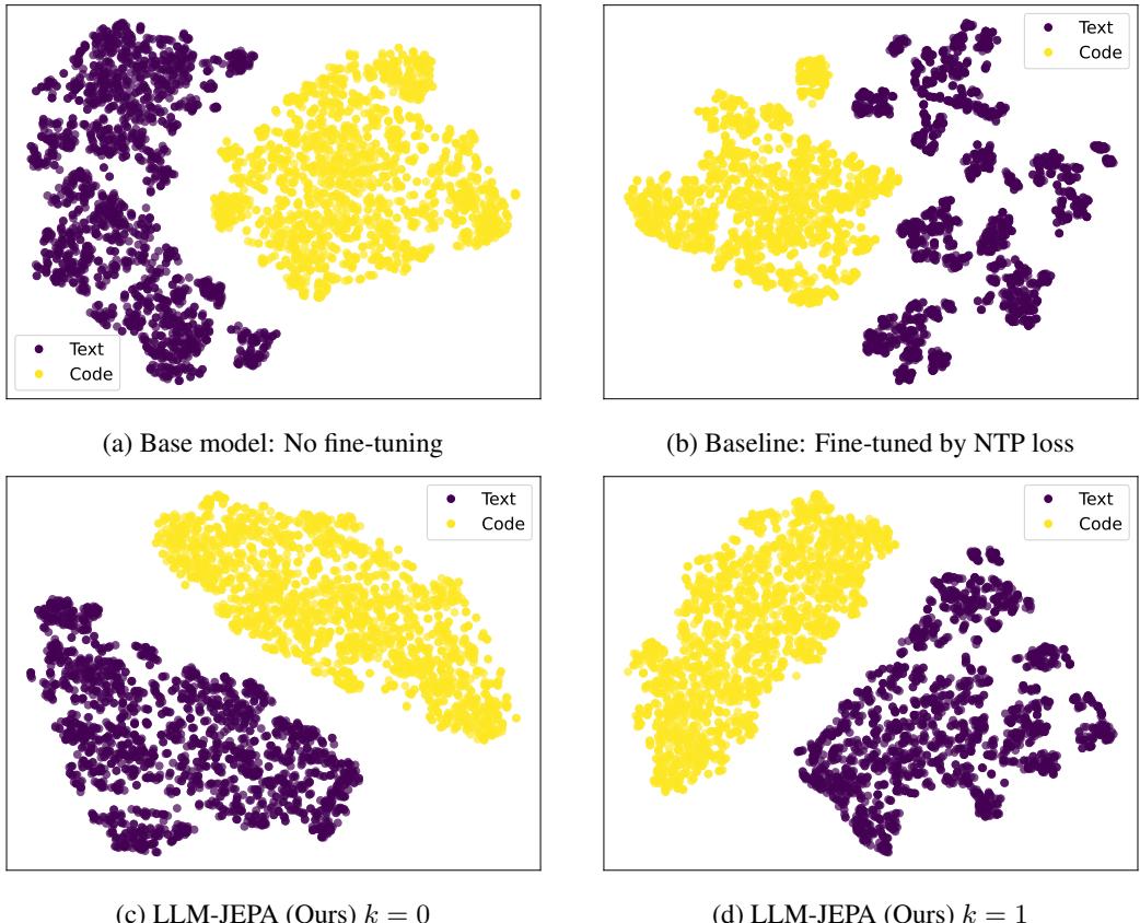 t-SNE plots of Text vs Code embeddings before and after LLM-JEPA finetuning.