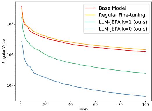 Top 100 singular values showing LLM-JEPA embeddings lie in a narrower subspace.