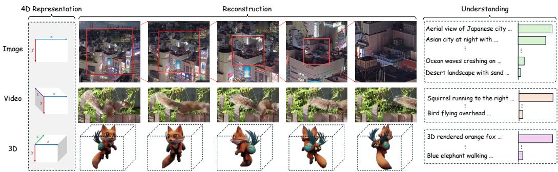 ATOKEN provides a unified representation for images, videos, and 3D assets, enabling both high-fidelity reconstruction and strong semantic understanding from a single model.