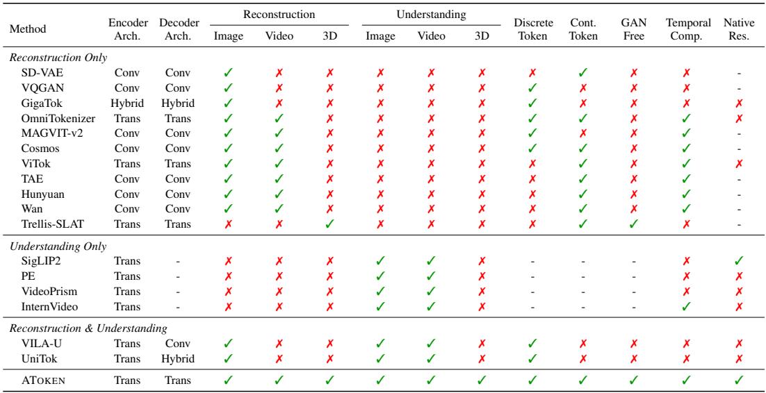 A comparison of existing visual tokenizers, highlighting their specialization in tasks and modalities. ATOKEN is the first to provide unified support across reconstruction, understanding, images, videos, and 3D.