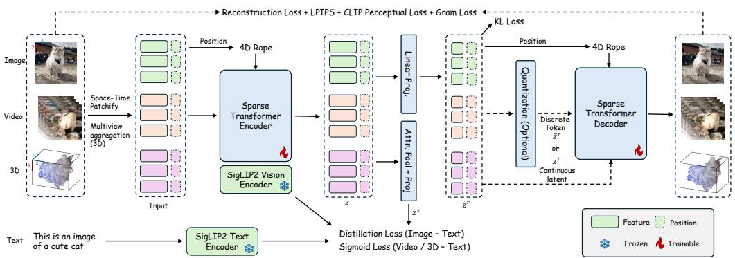 An overview of the ATOKEN architecture. All visual inputs are converted into a sparse 4D representation, processed by a shared transformer encoder, and then used for both reconstruction (via the decoder) and understanding (via text alignment).