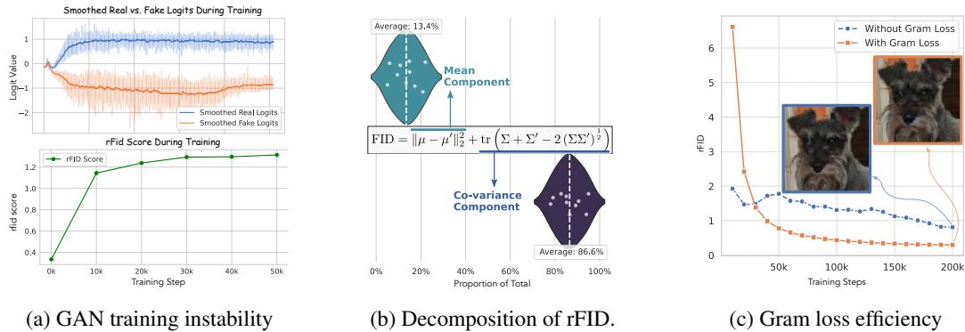 The challenges of GAN training and ATOKEN’s solution. (a) GAN training is unstable. (b) Most reconstruction error comes from texture/style. (c) Gram matrix loss optimizes these statistics directly.