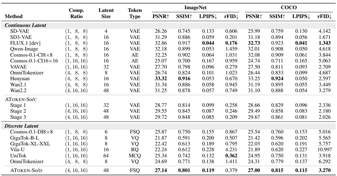 Image reconstruction performance on ImageNet and COCO. ATOKEN improves from Stage 1 to Stage 3, showing the benefit of multimodal training.