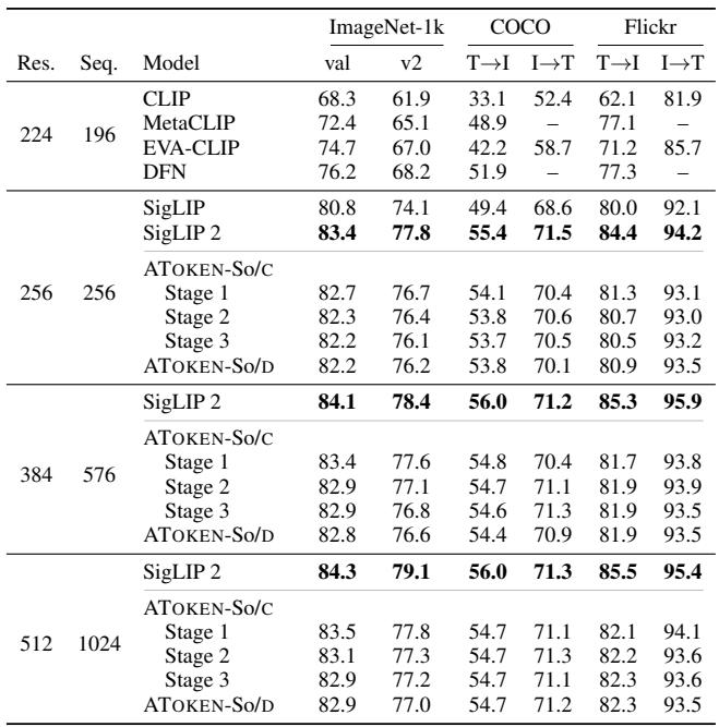 Image understanding performance—ATOKEN remains highly competitive with understanding-only encoders.