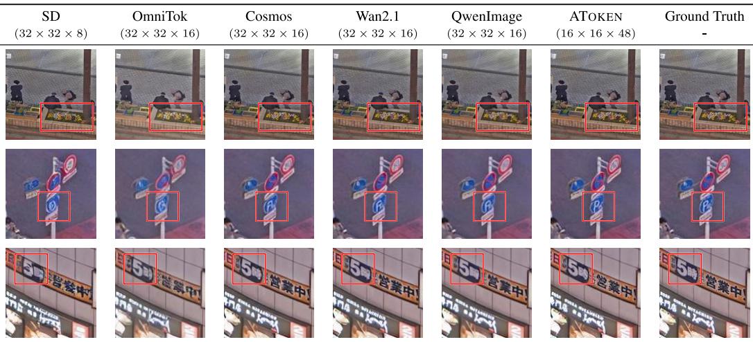 Qualitative comparison of image reconstruction. ATOKEN excels at fine details and legible text.
