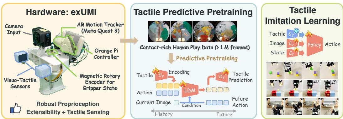 Overview of the exUMI system showing hardware, the learning algorithm, and real-world evaluation.
