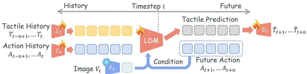 Diagram of the Tactile Predictive Pretraining pipeline and architecture.
