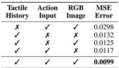 Table showing prediction error metrics for different input configurations.