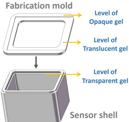 The mold used to fabricate the tactile sensors consistently.