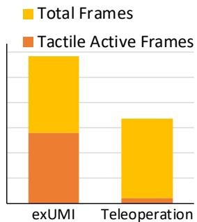 Bar chart comparing the data efficiency of exUMI versus teleoperation.