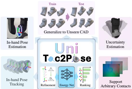 Figure 1: The core of UniTac2Pose is an energybased diffusion model that unifies tactile pose estimation, tracking,and uncertainty, conditioned on multi-contact and generalizable to unseen CADs.
