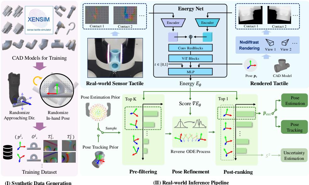 Figure 2: Method Overview. (I): We first generate a synthetic dataset using the FEM-based tactile simulator XENSIM. We randomly sample in-hand poses to generate a diverse training dataset with pure simulation. (I): During inference,the Energy Net takes real-world tactile,rendered tactile, object pose and diffusion timestep as inputs,and outputs the energy and score of the pose. For pose estimation and tracking, we sample N pose candidates from a prior distribution, and get the final pose by pre-filtering,refinement and post-ranking. For uncertainty estimation, we calculate the variance of refined poses to represent the uncertainty of the grasp.
