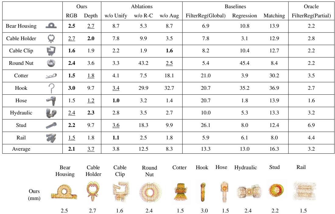 Figure 3: Visualization of ADD errors. We visualize point clouds of objects with ground truth poses (red) and estimated poses (yellow). The ADD errors are the same as reported in Tab.1.
