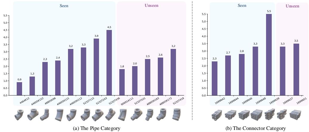 Figure 4: Category-level sim-to-real evaluation accuracy. For the pipe class, we train on the first 8 objects and evaluate all13 objects.For the connector class,we train on the first 5 objects and evaluate all 7 objects. We report ADD-S (mm) and ADD (mm) errors for symmetric and nonsymmetric objects, respectively. Lower ADD/ADD-S error implies better performance.