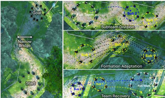 Figure 1: When a robot team in circular formation encounters a bridge that is too narrow for the entire team to cross at once. The robots must divide into subteams,adapt their formations to navigate the bridge,and recovery the full team after crosing.