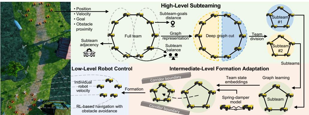 Figure 2: Overview of STAF, which integrates three levels of robot learning within a unified hierarchical learning framework to enable coordinated multi-robot navigation.